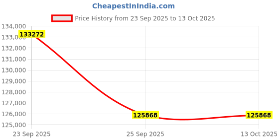myntra.com Sparkles Lab Grown Diamond Earrings 14K Gold sparkles Price History Graph from 23 Sep 2025 to 13 Oct 2025