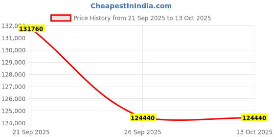 myntra.com Sparkles Lab Grown Diamond Earrings 14K Gold sparkles Price History Graph from 21 Sep 2025 to 13 Oct 2025