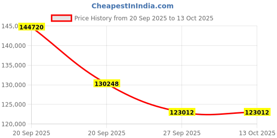 myntra.com Sparkles Lab Grown Diamond Earrings 14K Gold sparkles Price History Graph from 20 Sep 2025 to 13 Oct 2025