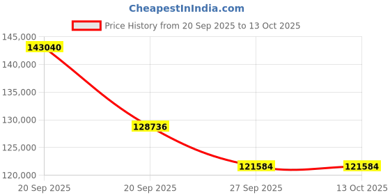 myntra.com Sparkles Lab Grown Diamond Earrings 14K Gold sparkles Price History Graph from 20 Sep 2025 to 13 Oct 2025