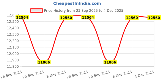 myntra.com Sparkles Lab Grown Diamond IGI Certified 0.06 Carat Floral Stud Nose Pin 14K Rose Gold sparkles Price History Graph from 23 Sep 2025 to 4 Dec 2025