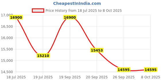 myntra.com Sparkles Lab Grown Diamond IGI Certified 0.07 Ct Nose Pin Round Shape 14K Yellow Gold sparkles Price History Graph from 18 Jul 2025 to 8 Oct 2025