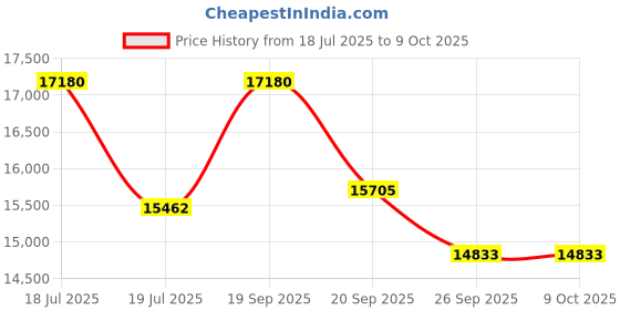 myntra.com Sparkles Lab Grown Diamond IGI Certified 0.07 Ct Solitaire Princess Shape Nose Pin sparkles Price History Graph from 18 Jul 2025 to 8 Oct 2025