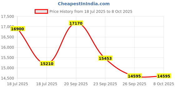 myntra.com Sparkles Lab Grown Diamond IGI Certified 0.07 Ct Swirl Nose Pin Round Shape sparkles Price History Graph from 18 Jul 2025 to 7 Oct 2025