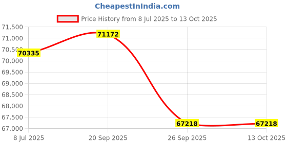 myntra.com Sparkles Lab Grown Diamond Necklace14K sparkles Price History Graph from 8 Jul 2025 to 12 Oct 2025