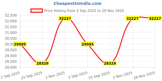 myntra.com Sparkles Lab Grown Diamond Pendant 14K sparkles Price History Graph from 2 Sep 2025 to 29 Nov 2025