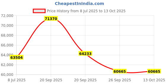 myntra.com Sparkles Lab Grown Diamond Pendant 14K Gold sparkles Price History Graph from 8 Jul 2025 to 12 Oct 2025