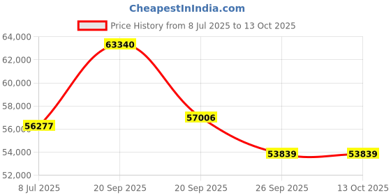 myntra.com Sparkles Lab Grown Diamond Pendant 14K Gold sparkles Price History Graph from 8 Jul 2025 to 12 Oct 2025