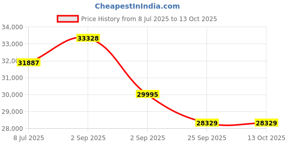 myntra.com Sparkles Lab Grown Diamond Pendant 14K Gold sparkles Price History Graph from 8 Jul 2025 to 12 Oct 2025