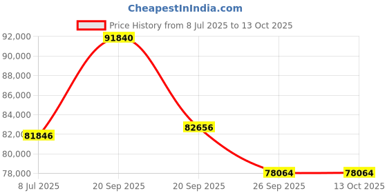 myntra.com Sparkles Lab Grown Diamond Pendant 14K Gold sparkles Price History Graph from 8 Jul 2025 to 13 Oct 2025