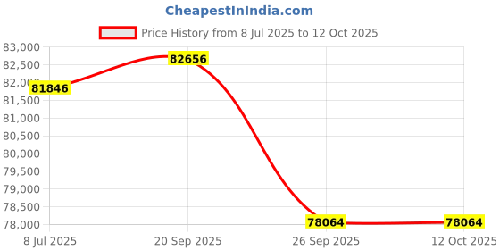 myntra.com Sparkles Lab Grown Diamond Pendant 14K Gold sparkles Price History Graph from 8 Jul 2025 to 12 Oct 2025