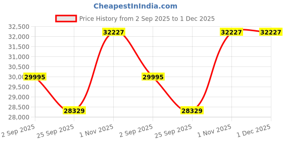 myntra.com Sparkles Lab Grown Diamond Pendant 14K Gold sparkles Price History Graph from 2 Sep 2025 to 1 Dec 2025