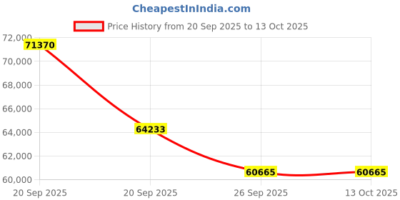 myntra.com Sparkles Lab Grown Diamond Pendant 14K Gold sparkles Price History Graph from 20 Sep 2025 to 13 Oct 2025