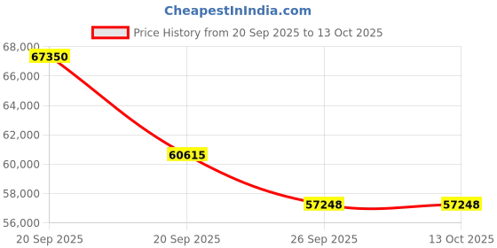 myntra.com Sparkles Lab Grown Diamond Pendant 14K Gold sparkles Price History Graph from 20 Sep 2025 to 13 Oct 2025