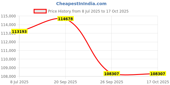 myntra.com Sparkles Lab Grown Diamond Pendant Necklace14K Gold sparkles Price History Graph from 8 Jul 2025 to 15 Oct 2025