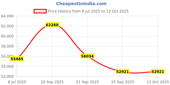 myntra.com Sparkles Lab Grown Diamond Ring 14K Gold sparkles Price History Graph from 8 Jul 2025 to 13 Oct 2025