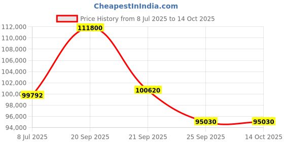 myntra.com Sparkles Lab Grown Diamond Ring 14K Gold sparkles Price History Graph from 8 Jul 2025 to 13 Oct 2025