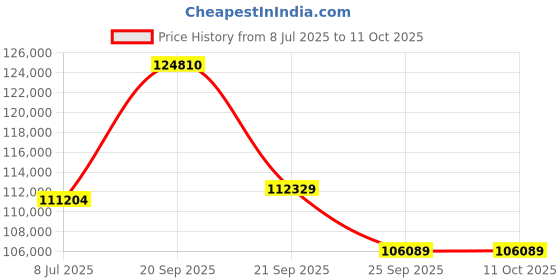 myntra.com Sparkles Lab Grown Diamond Ring 14K Gold sparkles Price History Graph from 8 Jul 2025 to 10 Oct 2025