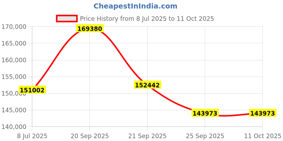 myntra.com Sparkles Lab Grown Diamond Ring 14K Gold sparkles Price History Graph from 8 Jul 2025 to 10 Oct 2025