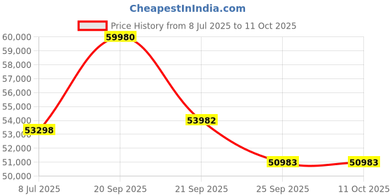 myntra.com Sparkles Lab Grown Diamond Ring 14K Gold sparkles Price History Graph from 8 Jul 2025 to 10 Oct 2025