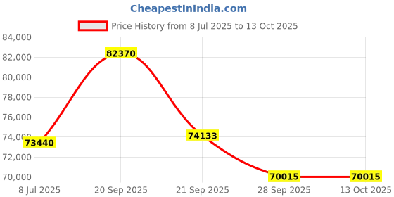 myntra.com Sparkles Lab Grown Diamond Ring 14K Gold sparkles Price History Graph from 8 Jul 2025 to 12 Oct 2025