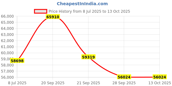 myntra.com Sparkles Lab Grown Diamond Ring 14K Gold sparkles Price History Graph from 8 Jul 2025 to 13 Oct 2025