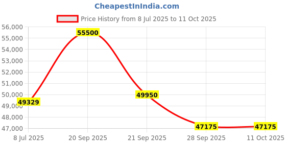 myntra.com Sparkles Lab Grown Diamond Ring 14K Gold sparkles Price History Graph from 8 Jul 2025 to 10 Oct 2025