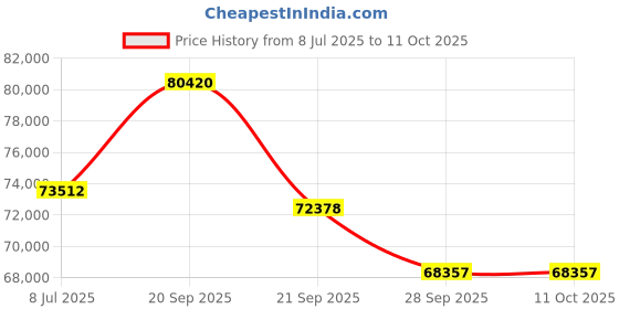 myntra.com Sparkles Lab Grown Diamond Ring 14K Gold sparkles Price History Graph from 8 Jul 2025 to 10 Oct 2025