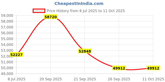 myntra.com Sparkles Lab Grown Diamond Ring 14K Gold sparkles Price History Graph from 8 Jul 2025 to 10 Oct 2025