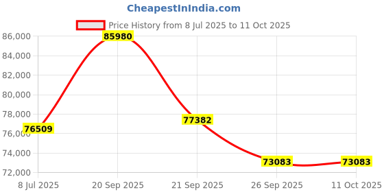 myntra.com Sparkles Lab Grown Diamond Ring 14K Gold sparkles Price History Graph from 8 Jul 2025 to 10 Oct 2025
