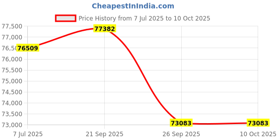 myntra.com Sparkles Lab Grown Diamond Ring 14K Gold sparkles Price History Graph from 7 Jul 2025 to 10 Oct 2025