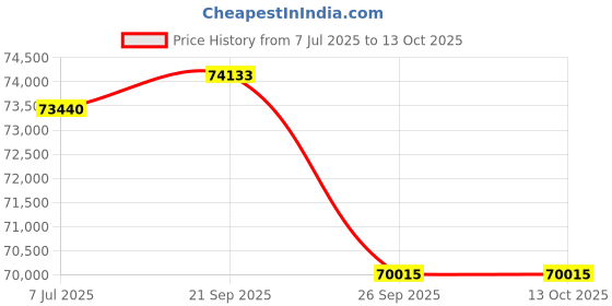 myntra.com Sparkles Lab Grown Diamond Ring 14K Gold sparkles Price History Graph from 7 Jul 2025 to 12 Oct 2025