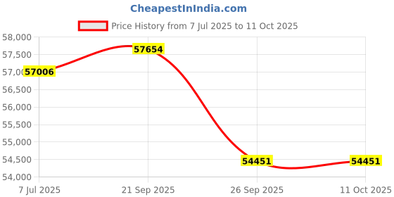 myntra.com Sparkles Lab Grown Diamond Ring 14K Gold sparkles Price History Graph from 7 Jul 2025 to 10 Oct 2025