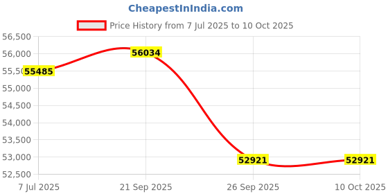 myntra.com Sparkles Lab Grown Diamond Ring 14K Gold sparkles Price History Graph from 7 Jul 2025 to 10 Oct 2025