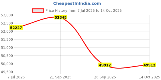 myntra.com Sparkles Lab Grown Diamond Ring 14K Gold sparkles Price History Graph from 7 Jul 2025 to 13 Oct 2025