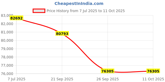myntra.com Sparkles Lab Grown Diamond Ring 14K Gold sparkles Price History Graph from 7 Jul 2025 to 10 Oct 2025