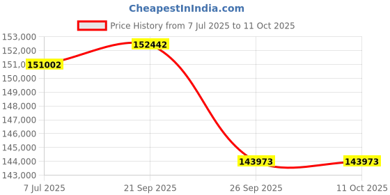 myntra.com Sparkles Lab Grown Diamond Ring 14K Gold sparkles Price History Graph from 7 Jul 2025 to 10 Oct 2025