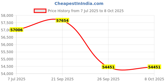 myntra.com Sparkles Lab Grown Diamond Ring 14K Gold sparkles Price History Graph from 7 Jul 2025 to 8 Oct 2025