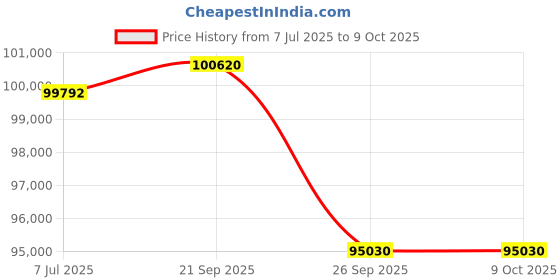 myntra.com Sparkles Lab Grown Diamond Ring 14K Gold sparkles Price History Graph from 7 Jul 2025 to 9 Oct 2025