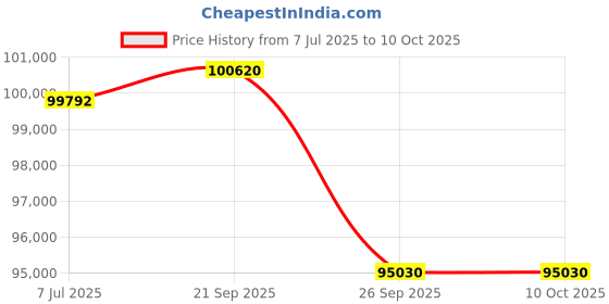 myntra.com Sparkles Lab Grown Diamond Ring 14K Gold sparkles Price History Graph from 7 Jul 2025 to 10 Oct 2025