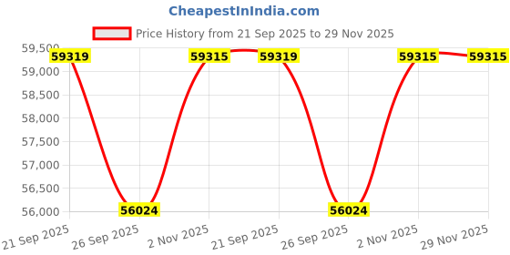 myntra.com Sparkles Lab Grown Diamond Ring 14K Gold sparkles Price History Graph from 21 Sep 2025 to 29 Nov 2025