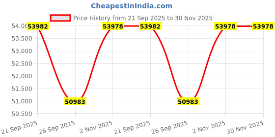 myntra.com Sparkles Lab Grown Diamond Ring 14K Gold sparkles Price History Graph from 21 Sep 2025 to 29 Nov 2025