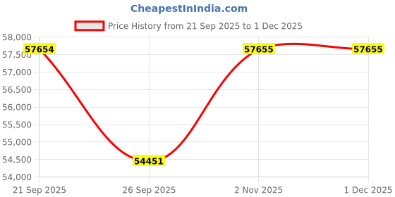 myntra.com Sparkles Lab Grown Diamond Ring 14K Gold sparkles Price History Graph from 21 Sep 2025 to 30 Nov 2025