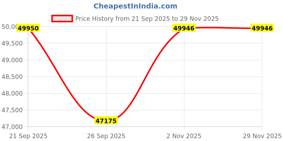 myntra.com Sparkles Lab Grown Diamond Ring 14K Gold sparkles Price History Graph from 21 Sep 2025 to 28 Nov 2025