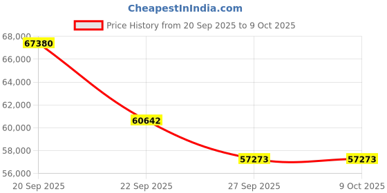 myntra.com Sparkles Lab Grown Diamond Ring 14K Gold sparkles Price History Graph from 20 Sep 2025 to 8 Oct 2025