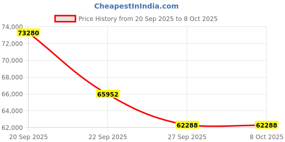 myntra.com Sparkles Lab Grown Diamond Ring 14K Gold sparkles Price History Graph from 20 Sep 2025 to 8 Oct 2025