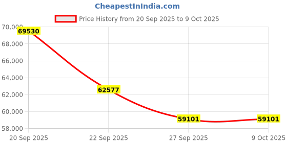 myntra.com Sparkles Lab Grown Diamond Ring 14K Gold sparkles Price History Graph from 20 Sep 2025 to 8 Oct 2025