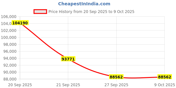 myntra.com Sparkles Lab Grown Diamond Ring 14K Gold sparkles Price History Graph from 20 Sep 2025 to 8 Oct 2025