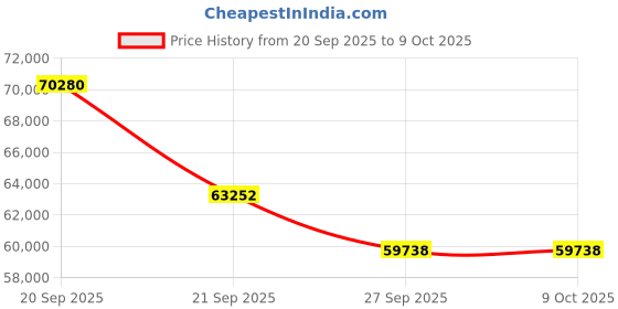 myntra.com Sparkles Lab Grown Diamond Ring 14K Gold sparkles Price History Graph from 20 Sep 2025 to 8 Oct 2025