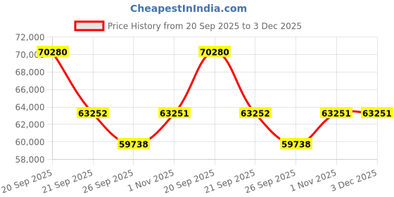myntra.com Sparkles Lab Grown Diamond Ring 14K Gold sparkles Price History Graph from 20 Sep 2025 to 3 Dec 2025